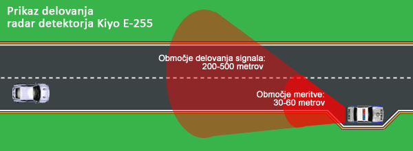 Delovanje radar detektorja